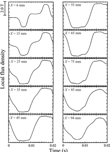 Fig. 3-13.  Waveforms of local flux density in sample A at B m  = 1.7 T, f  = 50 Hz,  longitudinal position Y = 5 mm