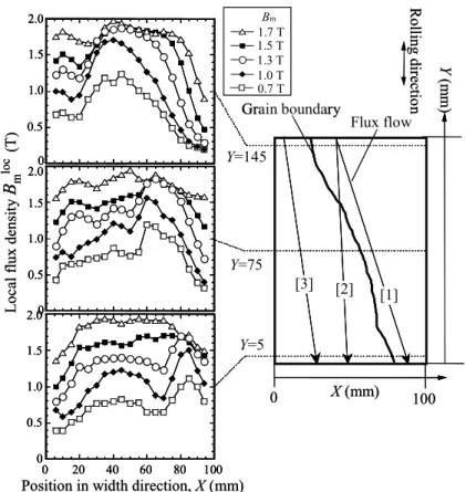 Fig. 3-20.    Distribution of local flux density B m loc  in width direction (Sample B) at B m  = 0.7 T, 1.0 T, 1.3 T, 1.5 T, 1.7 T, Y = 5 mm, 75 mm, 145 mm