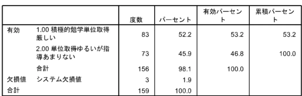 表 7 自分に合っている大学  これは，少し驚く結果になった。ほぼ二つの選択肢が拮抗している。このような質問は授業中で も従来したことがあるが，その時には積極的学習を支持する割合がもう少し高かったと思う。その 点で表 6 の結果と整合する形で「和気藹藹」とか「ゆるさ」が選択のキィーワードになっているよ うに見える。 表 8 人生深刻に考えず愉快に  この点の表 8 の結果も同様の方向を示唆している。人生深刻に考えずに愉快に生きる方がよいと いう意見に，併せて 73％余りが同意している。深刻に考え，自分を鍛え