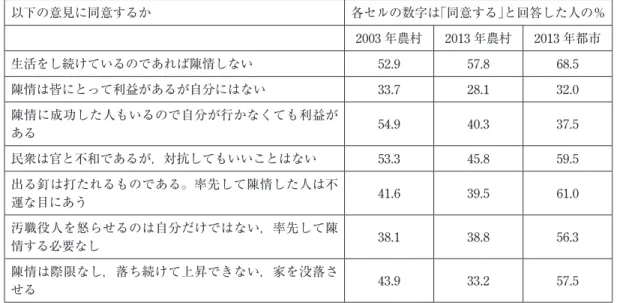 表 7  陳情に関する各種意見に対する同意 以下の意見に同意するか 各セルの数字は「同意する」と回答した人の％ 2003 年農村 2013 年農村 2013 年都市 生活をし続けているのであれば陳情しない 52.9 57.8 68.5 陳情は皆にとって利益があるが自分にはない 33.7 28.1 32.0 陳情に成功した人もいるので自分が行かなくても利益が ある 54.9 40.3 37.5 民衆は官と不和であるが，対抗してもいいことはない 53.3 45.8 59.5 出る釘は打たれるものである。率先して