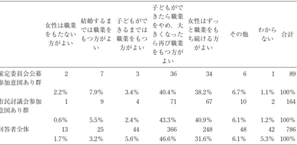 表 7 一般的に女性が職業をもつことに対する考え（筆者作成） 女性は職業 をもたない 方がよい 結婚するまでは職業をもつ方がよ い 子どもができるまでは職業をもつ方がよい 子どもができたら職業をやめ，大きくなったら再び職業 をもつ方が よい 女性はずっと職業をもち続ける方がよい その他 わからない 合計 策定委員会公募 参加意図あり群 2 7 3 36 34 6 1 89 2.2 ％ 7.9 ％ 3.4 ％ 40.4 ％ 38.2 ％ 6.7 ％ 1.1 ％ 100 ％ 市民討議会参加 意図あり群 1 9 
