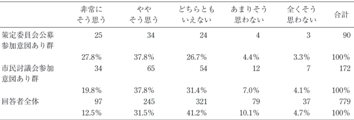 表 16 計画策定への市民参加の間接的効果（学校に対する有効感）の意見分布の比較（筆者作成） 非常に そう思う やや そう思う どちらともいえない あまりそう思わない 全くそう思わない 合計 策定委員会公募 参加意図あり群 25 34 24 4 3 90 27.8％ 37.8％ 26.7％ 4.4％ 3.3％ 100％ 市民討議会参加 意図あり群 34 65 54 12 7 172 19.8 ％ 37.8 ％ 31.4 ％ 7.0 ％ 4.1 ％ 100 ％ 回答者全体 97 245 321 79 37 7