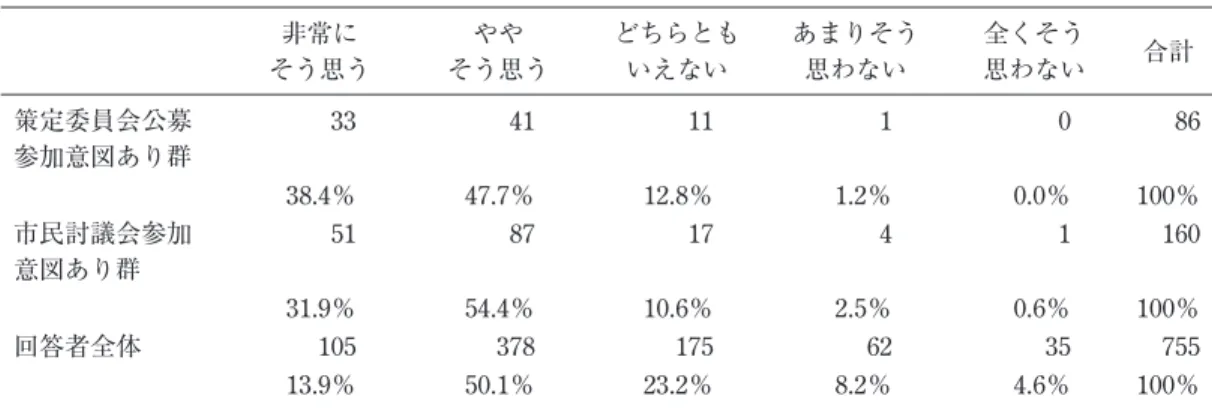 表 22 有能感期待評価（視野の拡大）に対する意見分布の比較（筆者作成） 非常に そう思う やや そう思う どちらともいえない あまりそう思わない 全くそう思わない 合計 策定委員会公募 参加意図あり群 33 41 11 1 0 86 38.4％ 47.7％ 12.8％ 1.2％ 0.0％ 100％ 市民討議会参加 意図あり群 51 87 17 4 1 160 31.9 ％ 54.4 ％ 10.6 ％ 2.5 ％ 0.6 ％ 100 ％ 回答者全体 105 378 175 62 35 755 13.9％ 5