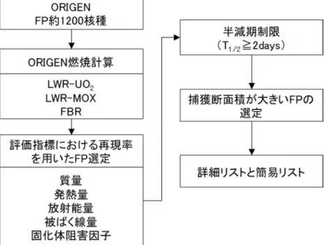 図  2-1  FP リストの作成フロー 