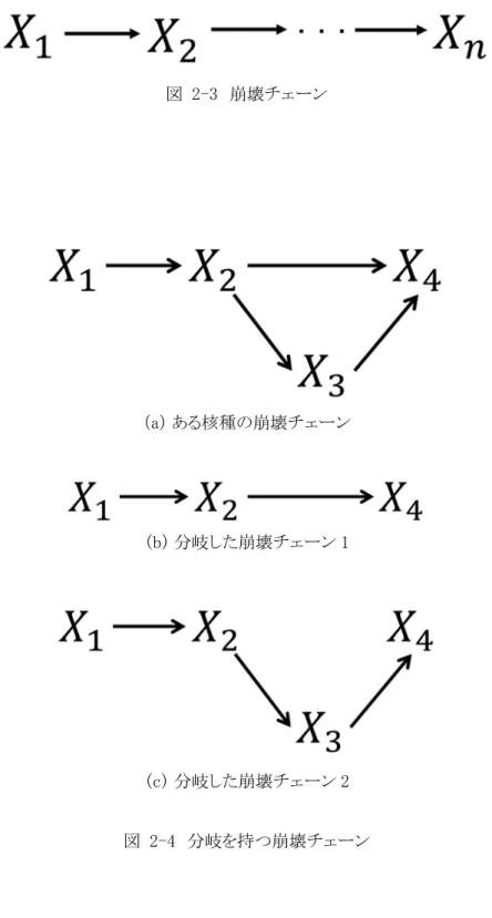 図  2-3  崩壊チェーン 