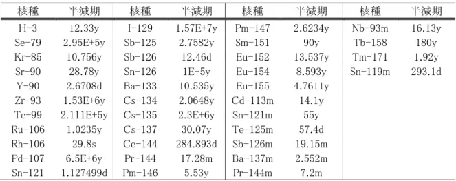 表  3-6  放射能量の値を基に選定した FP36 核種（再現率 90.0%以上） 