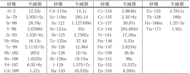 表  3-8  被ばく線量の値を基に選定した FP30 核種（再現率 90.0%以上） 