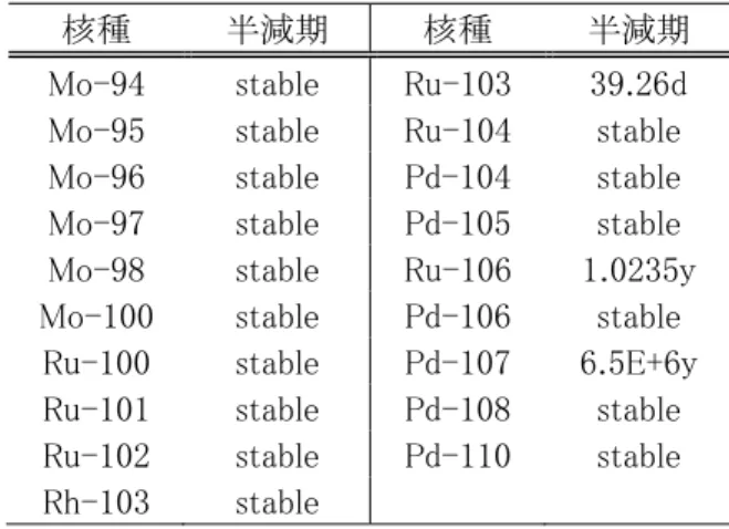 表  3-8  被ばく線量の値を基に選定した FP30 核種（再現率 90.0%以上） 