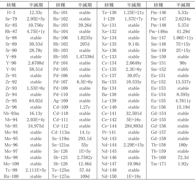 表  3-12  簡易リスト（再現率 96.9%、106 核種） 