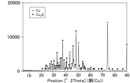 図 2.1-5  X 線回折結果の一例(100 %H 2 S:-0.15 V)  2) 硫化ナトリウム共存下の電気化学試験  ① 試験片  純銅試験片の材料には、直径が 0.5  mm の純銅線(純度：99.99  %以上、無酸素銅)を使用し た。エタノール洗浄で表面の油分を除去した後、試験容器との短絡を避けるため、長さ 7.5  cm の露出部(面積：1.2  cm 2 )を残して、他の表面をテフロン熱収縮チューブで被覆した。露 出部はエメリー紙で 1000 番まで乾式研磨で仕上げてから、エタノール中で超
