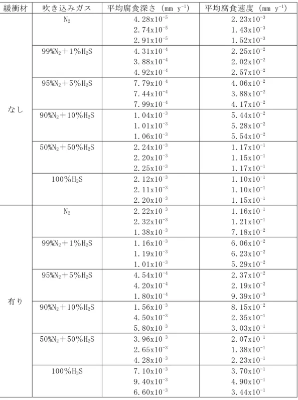 表 2.1-5  重量法により得られた純銅の平均腐食深さと平均腐食速度  緩衝材  吹き込みガス  平均腐食深さ（mm y -1 ）  平均腐食速度（mm y -1 ）  なし  N 2 4.28x10 -52.74x10-52.91x10-5 2.23x10 -31.43x10-31.52x10-399%N2＋1％H2S 4.31x10-43.88x10-44.92x10-42.25x10-22.02x10-22.57x10-295%N2＋5％H2S  7.79x10-47.44x10-47.99x10-