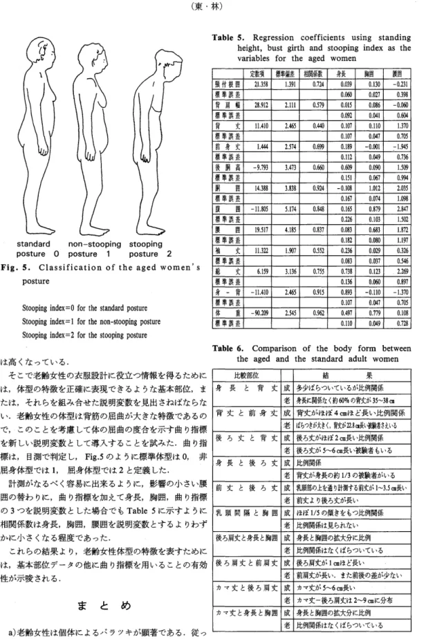 Table 6 .   Comparison  of  t h e   body  form  between  は高くなっている t h e aged  and t h e   s t a n d a r d   a d u l t   women 