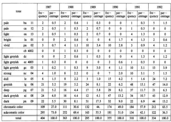 Table 3 .   D i s t r i b u t i o n  of tones on overcoat c o l o r s  from 1987 t o  1992 