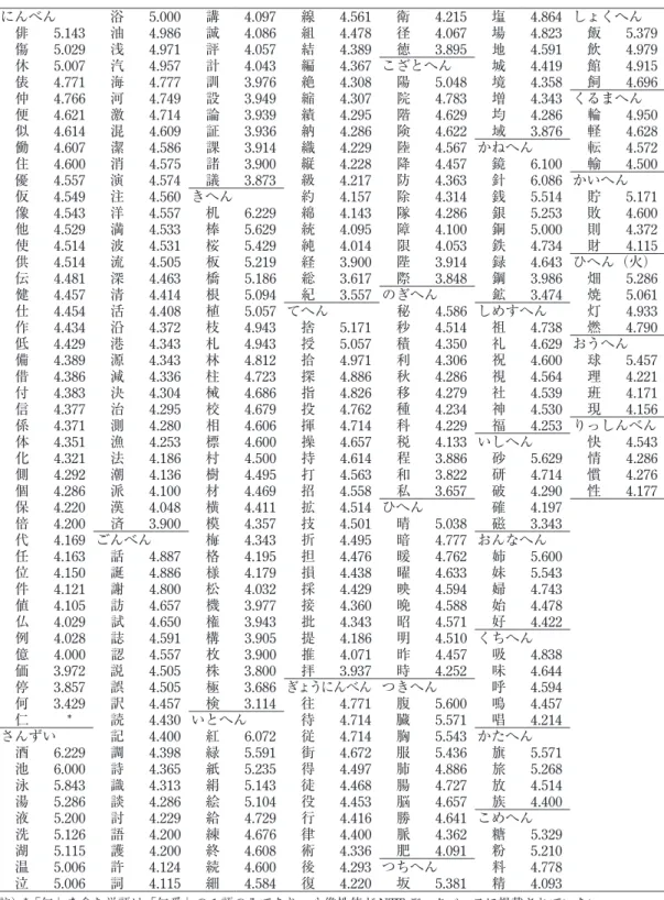 表 1 漢字ごとの心像性平均値 にんべん 浴 5.000 講 4.097 線 4.561 衛 4.215 塩 4.864 しょくへん 俳 5.143 油 4.986 誠 4.086 組 4.478 径 4.067 場 4.823 飯 5.379 傷 5.029 浅 4.971 評 4.057 結 4.389 徳 3.895 地 4.591 飲 4.979 休 5.007 汽 4.957 計 4.043 編 4.367 こざとへん 城 4.419 館 4.915 俵 4.771 海 4.777 訓 3.976