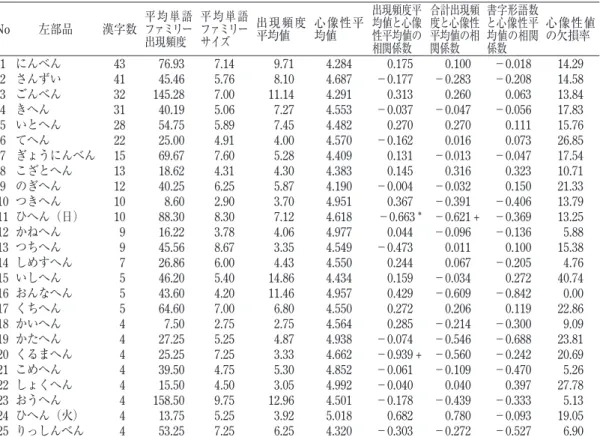 表 2 各部品ごとの属性値 No 左部品 漢字数 平均単語ファミリー 出現頻度 平 均単 語ファミリーサイズ 出現頻度平均値 心像性平均値 出現頻度平均値と心像性平均値の 相関係数 合計出現頻度と心像性平均値の相関係数 書字形語数と心像性平均値の相関係数 心像性値の欠損率 1 にんべん 43 76.93 7.14 9.71 4.284 0.175   0.100   −0.018 14.29 2 さんずい 41 45.46 5.76 8.10 4.687 −0.177   −0.283   −0.208 1