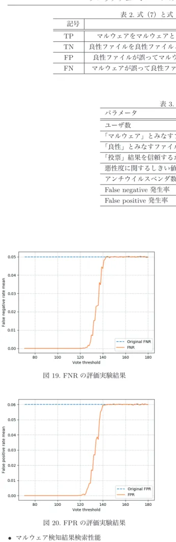 表 2. 式（ 7 ）と式（ 8 ）における記号の定義 　 記号 定義 TP マルウェアをマルウェアとして正しく検知できた（ True Positive ）数 TN 良性ファイルを良性ファイルとして正しく判定できた（ True Negative ）数 FP 良性ファイルが誤ってマルウェアとして検知された（ False Positive ）数 FN マルウェアが誤って良性ファイルとして判定された（ False Negative ）数 表 3