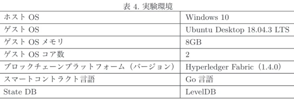 表 4. 実験環境 ホスト OS Windows 10 ゲスト OS Ubuntu Desktop 18.04.3 LTS ゲスト OS メモリ 8GB ゲスト OS コア数 2 ブロックチェーンプラットフォーム（バージョン） Hyperledger Fabric （ 1.4.0 ） スマートコントラクト言語 Go 言語 State DB LevelDB 表 5