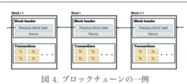 図 4. ブロックチェーンの一例 貨の発行やユーザ間での直接取引が可能となった。 ユーザ間で送金を行う際、送金側のユーザは送金量や宛先 のアドレス、自分自身のディジタル署名などを含む、価値の移 転を記したトランザクションを発行する。発行されたトラン ザクションは、相互に接続されているノード間で送受信され る。トランザクションを受け取ったノードは、トランザクショ ンの検証を行い、そのトランザクションが有効であれば、次の ノードに送信する。以上のトランザクションの送受信により、 発行されたトランザクションはブロ