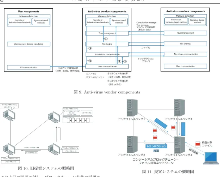 図 9. Anti-virus vendor components 図 10. 旧提案システムの概略図 我々は上記の問題に対し、ブロックチェーン技術の採用に より解決できると考えている。 2.2 で説明したように、ブロッ クチェーン技術では、共有される情報の改ざんは困難である。 これは、共有される情報を含むブロックが、ひとつ前に共有さ れたブロックのハッシュ値を指すように生成されるためであ る。さらに、ブロックチェーンネットワーク全体で管理される ブロックチェーンは基本的に 1 つであり、各ノードにそのコ 