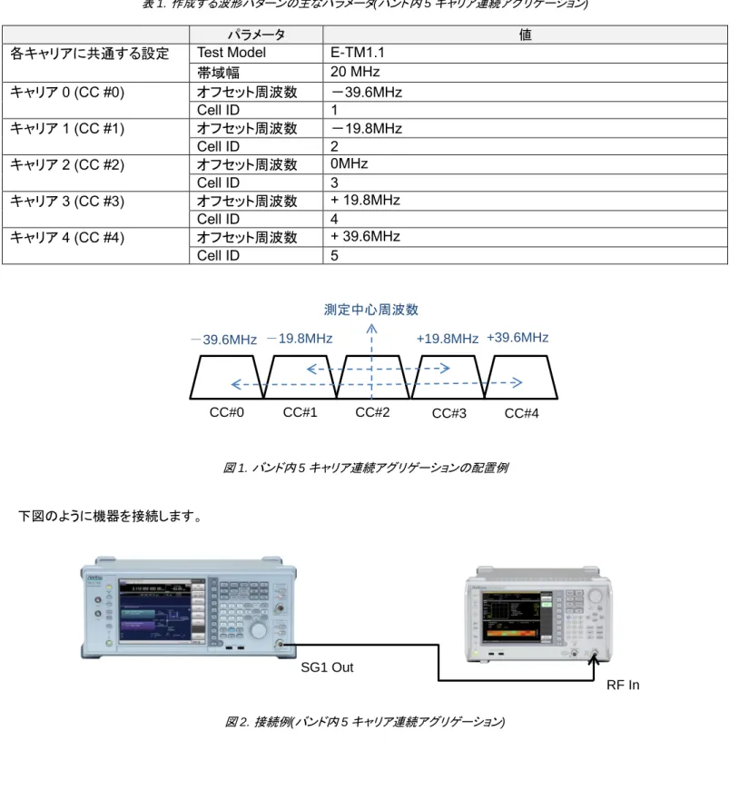 表 1.  作成する波形パターンの主なパラメータ ( バンド内 5 キャリア連続アグリゲーション ) 