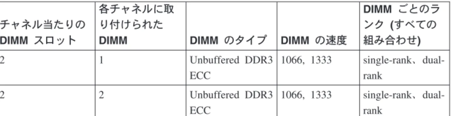 表 3. チャネル当たりの UDIMM 装着構成