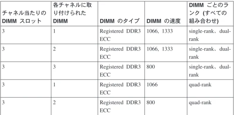 表 6. サポートされているチャネル当たりの RDIMM 装着構成