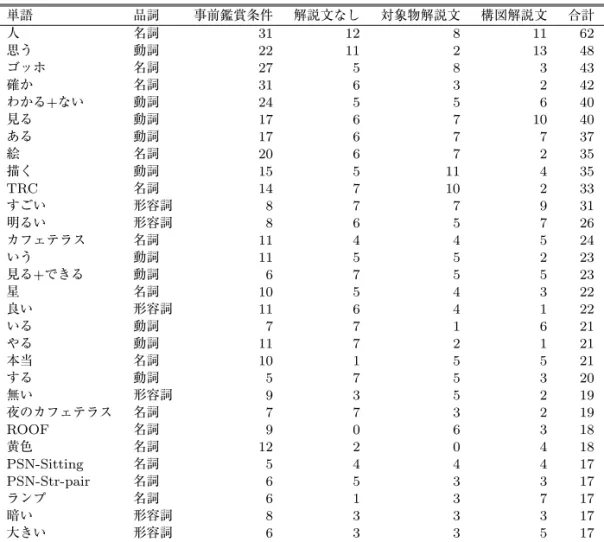 表 5 ゴッホに対する発話において高頻度で出現していた名詞，動詞，形容詞（上位 30 位） 単語 品詞 事前鑑賞条件 解説文なし 対象物解説文 構図解説文 合計 人 名詞 31 12 8 11 62 思う 動詞 22 11 2 13 48 ゴッホ 名詞 27 5 8 3 43 確か 名詞 31 6 3 2 42 わかる+ない 動詞 24 5 5 6 40 見る 動詞 17 6 7 10 40 ある 動詞 17 6 7 7 37 絵 名詞 20 6 7 2 35 描く 動詞 15 5 11 4 35 TRC 