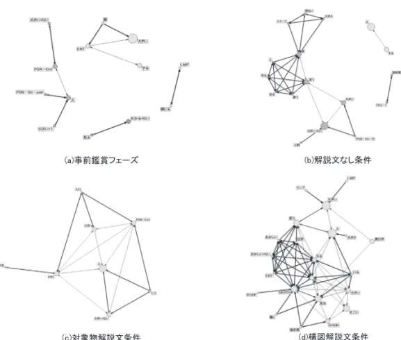 図 3 ゴッホにおける遠近・大きさへの言及を含むアイデアユニットにおける単語の共起ネットワーク