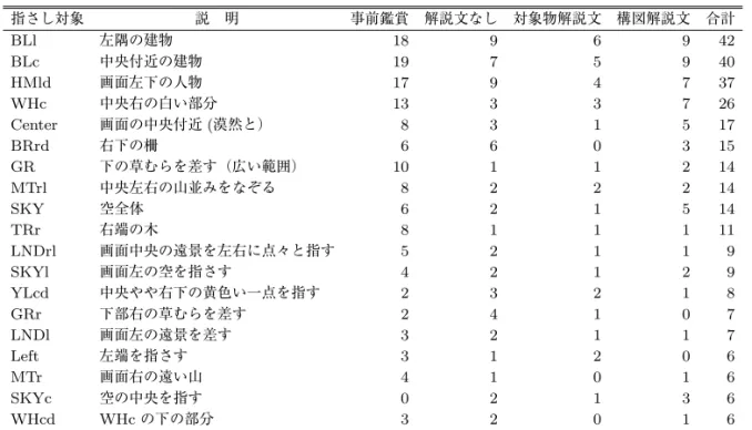 表 12 シスレーにおける指さし対象の一覧と条件別の出現頻度 指さし対象 説 明 事前鑑賞 解説文なし 対象物解説文 構図解説文 合計 BLl 左隅の建物 18 9 6 9 42 BLc 中央付近の建物 19 7 5 9 40 HMld 画面左下の人物 17 9 4 7 37 WHc 中央右の白い部分 13 3 3 7 26 Center 画面の中央付近 (漠然と） 8 3 1 5 17 BRrd 右下の柵 6 6 0 3 15 GR 下の草むらを差す（広い範囲） 10 1 1 2 14 MTrl 中央左右