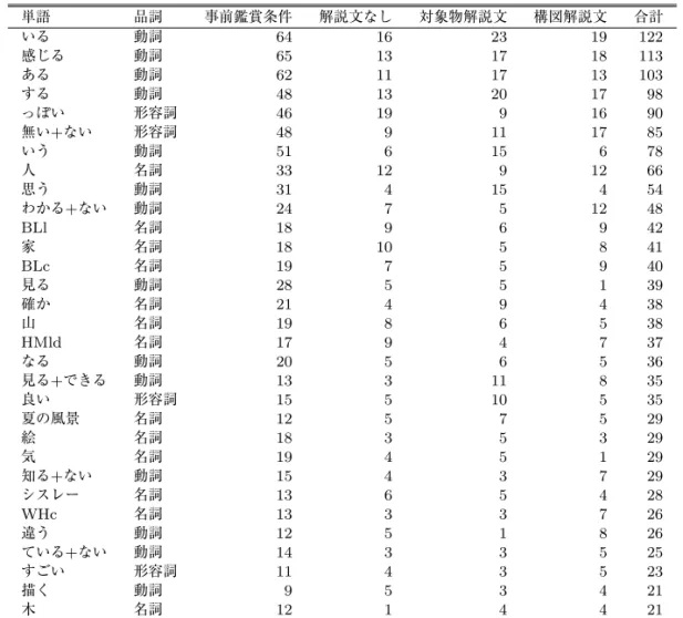 表 13 シスレーに対する発話において高頻度で出現していた名詞，動詞，形容詞（上位 30 位） 単語 品詞 事前鑑賞条件 解説文なし 対象物解説文 構図解説文 合計 いる 動詞 64 16 23 19 122 感じる 動詞 65 13 17 18 113 ある 動詞 62 11 17 13 103 する 動詞 48 13 20 17 98 っぽい 形容詞 46 19 9 16 90 無い+ない 形容詞 48 9 11 17 85 いう 動詞 51 6 15 6 78 人 名詞 33 12 9 12 66 思