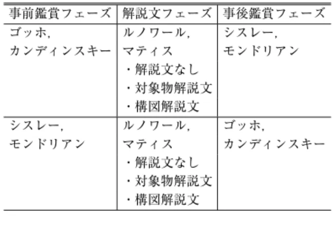 表 1 実験手続き：鑑賞フェーズ，解説文条件と 絵画の組み合わせ 事前鑑賞フェーズ 解説文フェーズ 事後鑑賞フェーズ ゴッホ， ルノワール， シスレー， カンディンスキー マティス モンドリアン ・解説文なし ・対象物解説文 ・構図解説文 シスレー， ルノワール， ゴッホ， モンドリアン マティス カンディンスキー ・解説文なし ・対象物解説文 ・構図解説文 3