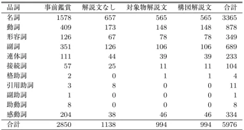 表 2 ゴッホに対する発話に含まれる品詞の頻度 品詞 事前鑑賞 解説文なし 対象物解説文 構図解説文 合計 名詞 1578 657 565 565 3365 動詞 409 173 148 148 878 形容詞 126 67 78 78 349 副詞 351 126 106 106 689 連体詞 111 44 39 39 233 接続詞 57 25 11 11 104 格助詞 2 0 1 1 4 引用助詞 3 8 0 0 11 副助詞 1 0 0 0 1 助動詞 8 0 0 0 8 感動詞 204 38 