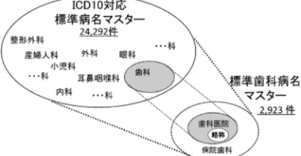図 2　FDI 方式（Two-digit system）の歯式（永久歯）