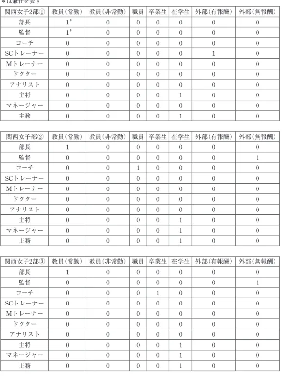 表 4 関西女子 2 部の Q1 全回答（各役職の人数と担当者の立場） ＊は兼任を表す 関西女子2部① 教員（常勤） 教員（非常勤） 職員 卒業生 在学生 外部（有報酬） 外部（無報酬） 部長 1 ＊ 0 0 0 0 0 0 監督 1 ＊ 0 0 0 0 0 0 コーチ 0 0 0 0 0 0 0 SCトレーナー 0 0 0 0 0 1 0 Mトレーナー 0 0 0 0 0 0 0 ドクター 0 0 0 0 0 0 0 アナリスト 0 0 0 0 0 0 0 主将 0 0 0 0 1 0 0 マネージャー 