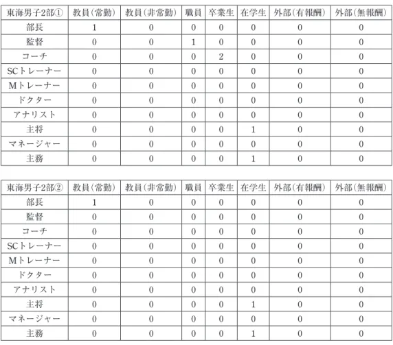 表 6 東海男子 2 部の Q1 全回答（各役職の人数と担当者の立場） 東海男子2部① 教員（常勤） 教員（非常勤） 職員 卒業生 在学生 外部（有報酬） 外部（無報酬） 部長 1 0 0 0 0 0 0 監督 0 0 1 0 0 0 0 コーチ 0 0 0 2 0 0 0 SCトレーナー 0 0 0 0 0 0 0 Mトレーナー 0 0 0 0 0 0 0 ドクター 0 0 0 0 0 0 0 アナリスト 0 0 0 0 0 0 0 主将 0 0 0 0 1 0 0 マネージャー 0 0 0 0 0 0 