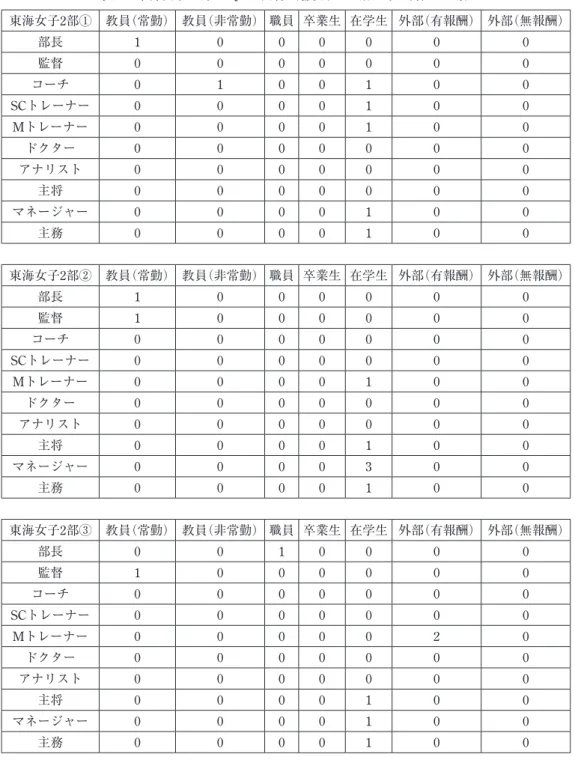 表 8 東海女子 2 部の Q1 全回答（各役職の人数と担当者の立場） 東海女子2部① 教員（常勤） 教員（非常勤） 職員 卒業生 在学生 外部（有報酬） 外部（無報酬） 部長 1 0 0 0 0 0 0 監督 0 0 0 0 0 0 0 コーチ 0 1 0 0 1 0 0 SCトレーナー 0 0 0 0 1 0 0 Mトレーナー 0 0 0 0 1 0 0 ドクター 0 0 0 0 0 0 0 アナリスト 0 0 0 0 0 0 0 主将 0 0 0 0 0 0 0 マネージャー 0 0 0 0 1 0 