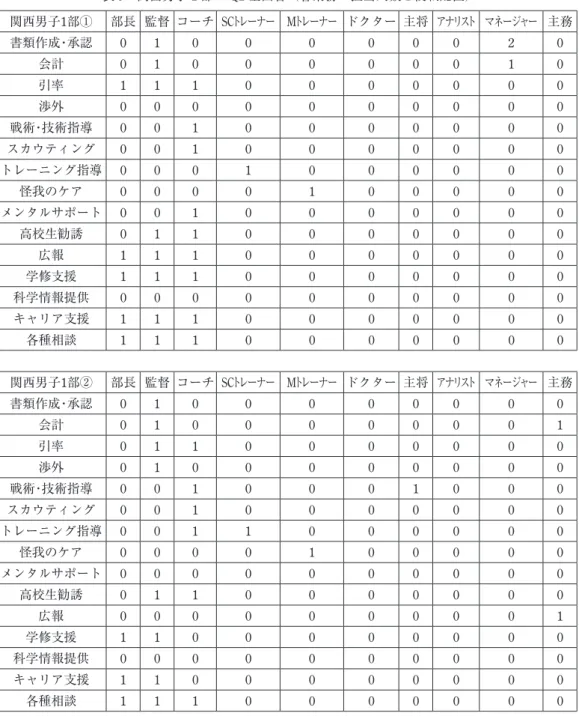 表 9 関西男子 1 部の Q2 全回答（各業務の担当人数と役職配置） 関西男子1部① 部長 監督 コーチ SC トレーナー M トレーナー ドクター 主将 アナリスト マネージャー 主務 書類作成・承認 0 1 0 0 0 0 0 0 2 0 会計 0 1 0 0 0 0 0 0 1 0 引率 1 1 1 0 0 0 0 0 0 0 渉外 0 0 0 0 0 0 0 0 0 0 戦術・技術指導 0 0 1 0 0 0 0 0 0 0 スカウティング 0 0 1 0 0 0 0 0 0 0 トレーニング指導