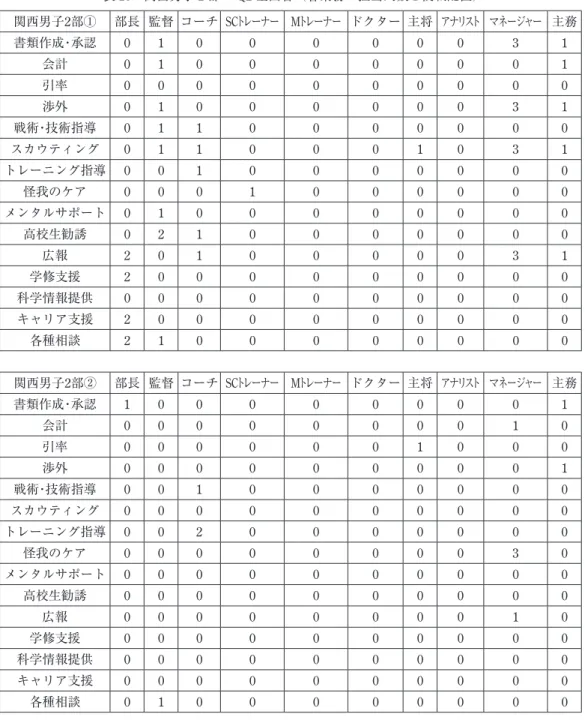 表 10 関西男子 2 部の Q2 全回答（各業務の担当人数と役職配置） 関西男子2部① 部長 監督 コーチ SC トレーナー M トレーナー ドクター 主将 アナリスト マネージャー 主務 書類作成・承認 0 1 0 0 0 0 0 0 3 1 会計 0 1 0 0 0 0 0 0 0 1 引率 0 0 0 0 0 0 0 0 0 0 渉外 0 1 0 0 0 0 0 0 3 1 戦術・技術指導 0 1 1 0 0 0 0 0 0 0 スカウティング 0 1 1 0 0 0 1 0 3 1 トレーニング指
