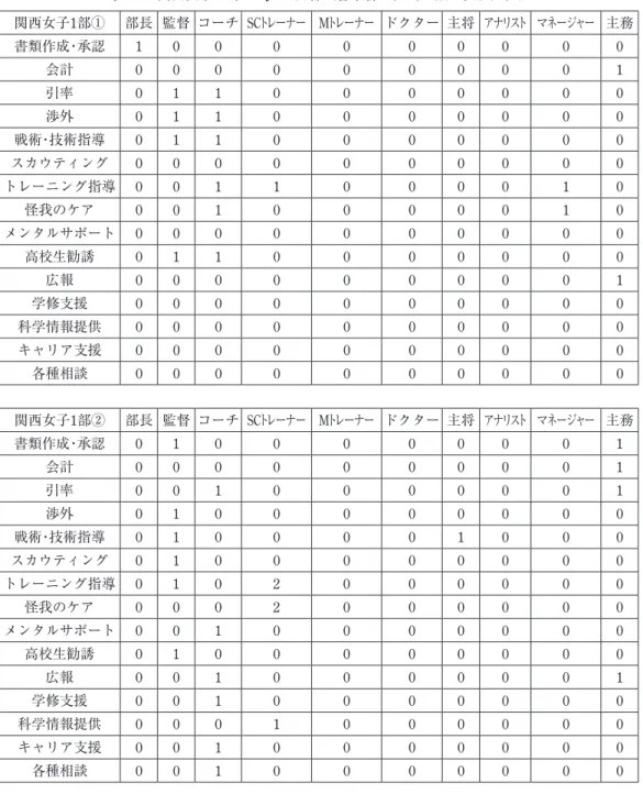 表 11 関西女子 1 部の Q2 全回答（各業務の担当人数と役職配置） 関西女子1部① 部長 監督 コーチ SC トレーナー M トレーナー ドクター 主将 アナリスト マネージャー 主務 書類作成・承認 1 0 0 0 0 0 0 0 0 0 会計 0 0 0 0 0 0 0 0 0 1 引率 0 1 1 0 0 0 0 0 0 0 渉外 0 1 1 0 0 0 0 0 0 0 戦術・技術指導 0 1 1 0 0 0 0 0 0 0 スカウティング 0 0 0 0 0 0 0 0 0 0 トレーニング指