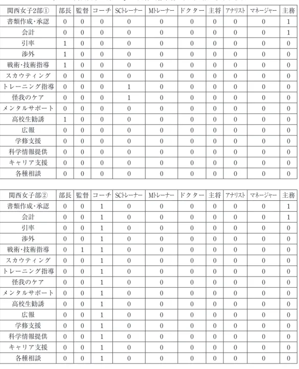 表 12 関西女子 2 部の Q2 全回答（各業務の担当人数と役職配置） 関西女子2部① 部長 監督 コーチ SC トレーナー M トレーナー ドクター 主将 アナリスト マネージャー 主務 書類作成・承認 0 0 0 0 0 0 0 0 0 1 会計 0 0 0 0 0 0 0 0 0 1 引率 1 0 0 0 0 0 0 0 0 0 渉外 1 0 0 0 0 0 0 0 0 0 戦術・技術指導 1 0 0 0 0 0 0 0 0 0 スカウティング 0 0 0 0 0 0 0 0 0 0 トレーニング指