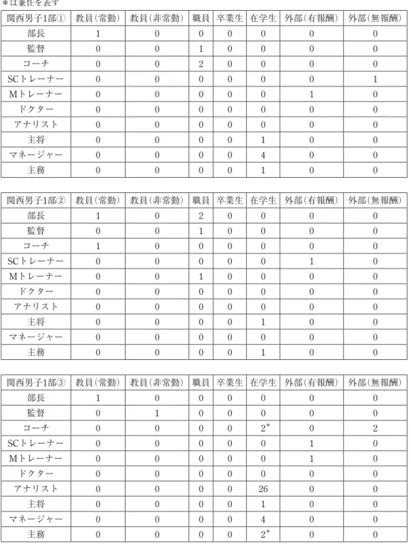 表 1 関西男子 1 部の Q1 全回答（各役職の人数と担当者の立場） ＊は兼任を表す 関西男子1部① 教員（常勤） 教員（非常勤） 職員 卒業生 在学生 外部（有報酬） 外部（無報酬） 部長 1 0 0 0 0 0 0 監督 0 0 1 0 0 0 0 コーチ 0 0 2 0 0 0 0 SCトレーナー 0 0 0 0 0 0 1 Mトレーナー 0 0 0 0 0 1 0 ドクター 0 0 0 0 0 0 0 アナリスト 0 0 0 0 0 0 0 主将 0 0 0 0 1 0 0 マネージャー 0 0 
