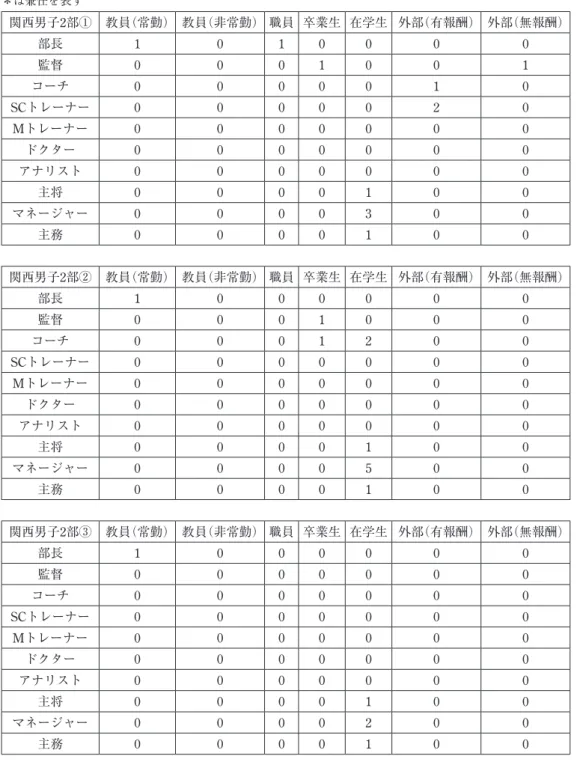 表 2 関西男子 2 部の Q1 全回答（各役職の人数と担当者の立場） ＊は兼任を表す 関西男子2部① 教員（常勤） 教員（非常勤） 職員 卒業生 在学生 外部（有報酬） 外部（無報酬） 部長 1 0 1 0 0 0 0 監督 0 0 0 1 0 0 1 コーチ 0 0 0 0 0 1 0 SCトレーナー 0 0 0 0 0 2 0 Mトレーナー 0 0 0 0 0 0 0 ドクター 0 0 0 0 0 0 0 アナリスト 0 0 0 0 0 0 0 主将 0 0 0 0 1 0 0 マネージャー 0 0 