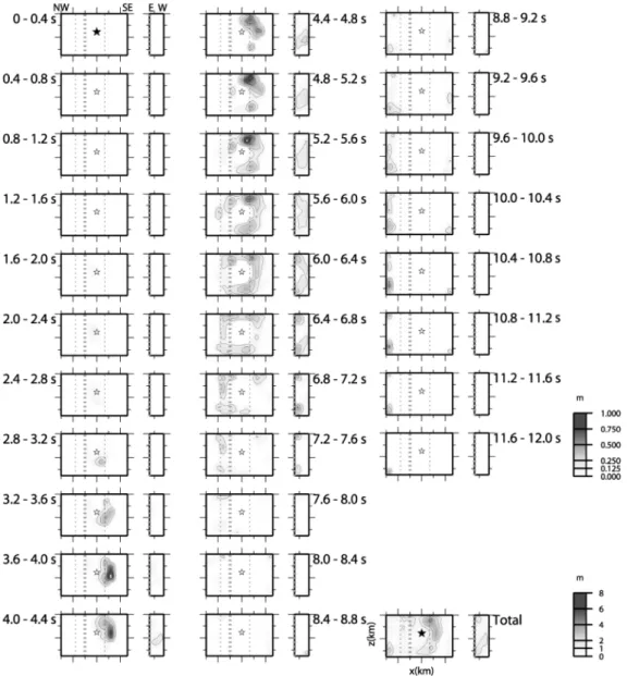 図 2  本震の破壊過程．破壊開始から 12 秒後まで，0.4 秒ごとの破壊進展の様子．右下はトータルのすべり分布． 星印が破壊開始点．ひとつのスナップショットにおいて，左側が本震断層でのすべり分布，右側が分岐断層 での分布．    岩田・関口（2002） 5) は，K-NET と KiK-net の強震デー タ，および気象庁震度計の波形データと，GEONET による 地表変位の水平変動データ，および水準測量による上下 変動データを用いたインバージョンにより本震の破壊過 程を推定した．その結果を図 2 に示