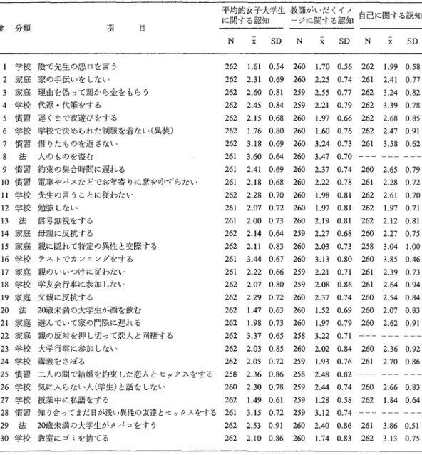 Table  1 .   C o g n i t i o n  toward 30 a n t i ‑ n o r m  d e v i a n t  b e h a v i o r s  from t h r e e  d i f f e r e n t  v i e w p o i n t s  