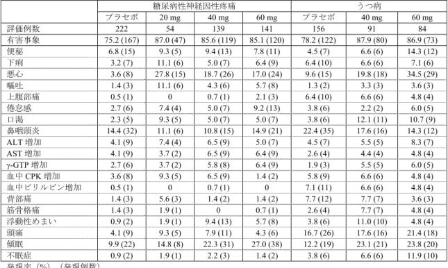 表 11  糖尿病性神経因性疼痛及びうつ病を対象とした国内臨床試験（短期）における有害事象  糖尿病性神経因性疼痛  うつ病  プラセボ  20 mg  40 mg  60 mg  プラセボ  40 mg  60 mg  評価例数  222 54 139 141  156  91  84  有害事象  75.2 (167)  87.0 (47)  85.6 (119) 85.1 (120) 78.2 (122)  87.9 (80)  86.9 (73)  便秘  6.8 (15)  9.3 (5)  9.