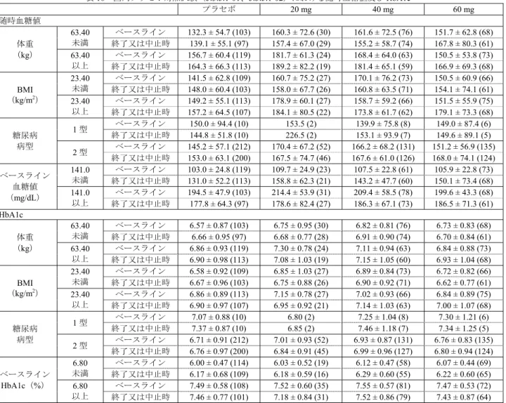 表 16  国内プラセボ対照試験（5.3.5.1-01、5.3.5.1-02）における随時血糖値及び HbA1c プラセボ  20 mg  40 mg  60 mg  随時血糖値  体重  （kg）  63.40 未満  ベースライン  132.3 ± 54.7 (103)  160.3 ± 72.6 (30)  161.6 ± 72.5 (76)  151.7 ± 62.8 (68) 終了又は中止時 139.1 ± 55.1 (97) 157.4 ± 67.0 (29) 155.2 ± 58.7 (74)