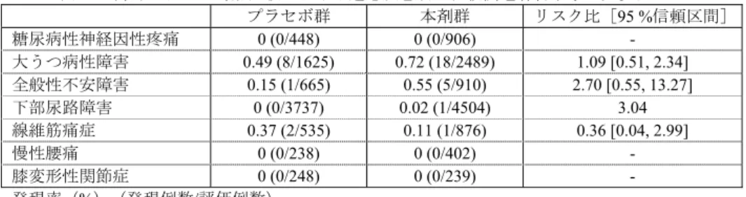 表 22  海外プラセボ対照試験における適応疾患別の自殺関連有害事象の発現リスク プラセボ群  本剤群  リスク比［95 %信頼区間］ 糖尿病性神経因性疼痛  0 (0/448)  0 (0/906)  -  大うつ病性障害  0.49 (8/1625)  0.72 (18/2489)  1.09 [0.51, 2.34]  全般性不安障害  0.15 (1/665)  0.55 (5/910)  2.70 [0.55, 13.27]  下部尿路障害  0 (0/3737)  0.02 (1/4504)  