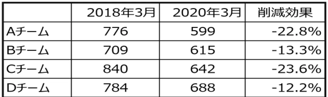 表 3 は， KCS のワークフローへの移行前と移行後 1 年間運用した AHT の結果を比較した表であ る． すべてのチームにおいて AHT の時間は短縮されている結果となった． AHT は問合せ 1 件に対する平均処理時間であるため， AHT が短縮されることで，生産性は向上す ることになる． AHT は，顧客対応に必要となる要員を算出するための基礎数値となる数値でもある． 表 3 の成果から，配置要員数はどの程度削減することができたのであろうか． コンタクトセンタの要員数を算出するために利用するツール