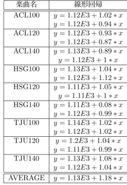 Table 1: Matlab 版と iOS 版で比較した際の各楽曲の Asynchrony の線形回帰 楽曲名 線形回帰 ACL100 y = 1.12E3 + 1.02 ∗ x y = 1.12E3 + 0.94 ∗ x ACL120 y = 1.12E3 + 0.93 ∗ x y = 1.12E3 + 0.87 ∗ x ACL140 y = 1.13E3 + 0.89 ∗ x y = 1.12E3 + 1 ∗ x HSG100 y = 1.13E3 + 1.04 ∗ x y = 1.12E3 + 1.