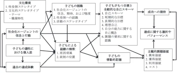 Figure 1 Eccles らの提唱する期待―価値モデル